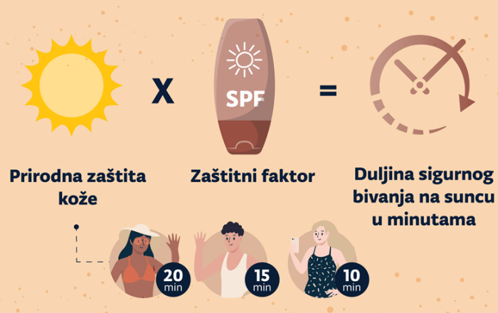 Koji mi je SPF faktor potreban?